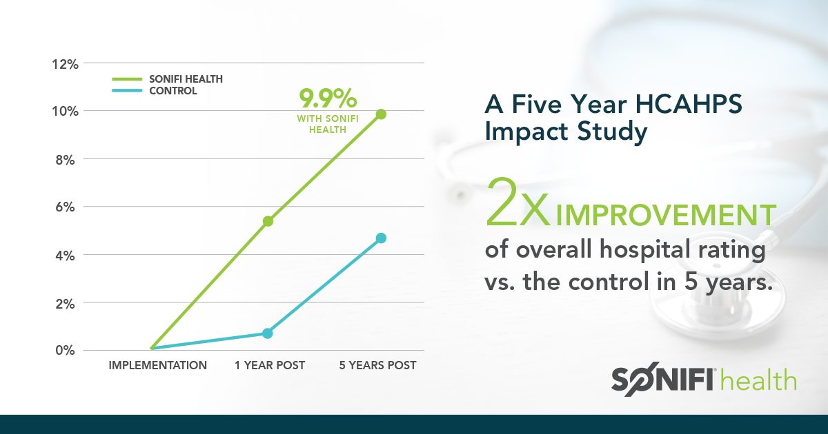 Patient Engagement - Improved HCAHPs Scores